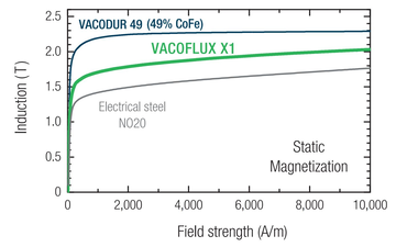 Static virgin curve of the CoFe alloy VACOFLUX X1 in comparison to NO20 and VACODUR49