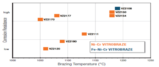 Vergleich der Korrosionsbeständigkeit von gelöteten VITROBRAZE / AISI 316 L-Verbindungen gegenüber Abgaskondensat im Vergleich zur Löttemperatur