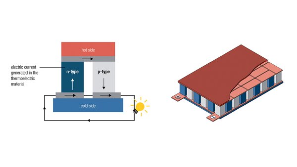 Funktionsprinzip Thermoelektrischer Generatoren (TEG)