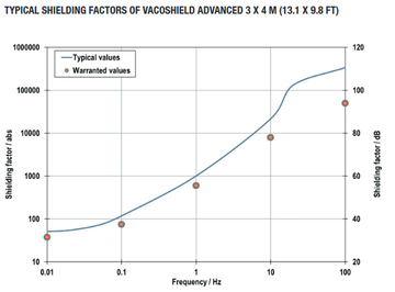 Typische Abschirmfaktoren von VACOSHIELD Advanced 